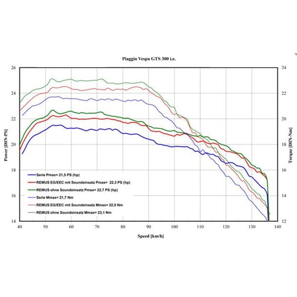 Rennauspuff REMUS RSC f�r Vespa GTS-GTS Super-GTV 300ccm (-16-18)
